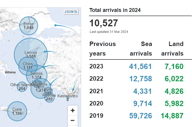 Epicrotus's tweet image. Aν αυτό το πιόνι θεωρεί ότι 80.000 είναι πολλοί, τότε οι πολύ πάνω από 80.000 αλλοεθνείς που το σκατοκόμμα του άφησε να εισβάλουν είναι λίγοι ή πολλοί; Γιατί τα @@ της ΝΔ ισχυρίζονται ότι τα σύνορα φυλάσσονται