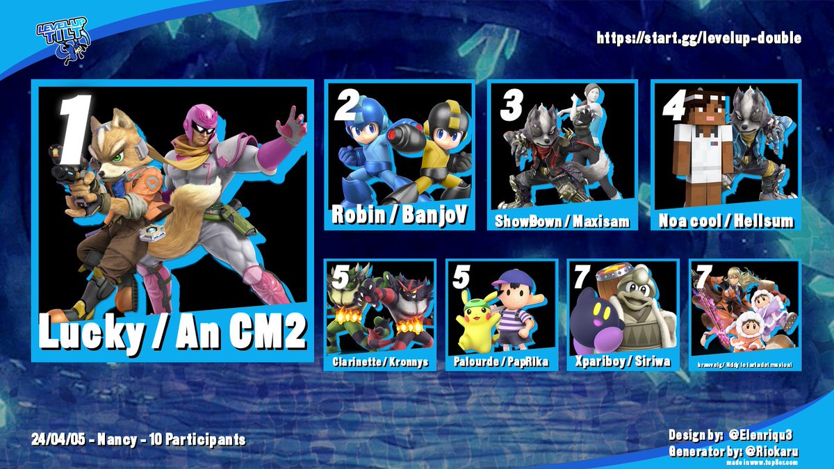 🌀Résultats LevelUp Tilt 2v2 #2🌀

🥇 <a href="/LuckySSBU/">Lucky</a> &amp; Anselme
🥈 <a href="/DracofeRob/">Robin</a>, <a href="/v_banjo/">MRT | BanjoV</a> 
🥉  sh0wdxwn, <a href="/Maxisam_/">Maxisam</a> 
🏅 <a href="/noacoolcool/">noa cool</a>, <a href="/Hellsum2/">Hellsum</a> 

💠@nayru_woomy, <a href="/kronnys14/">En L | Kronnys</a> &amp; <a href="/E0Palourde/">E0 | Palourde</a>, <a href="/Paprika_aa/">PapRika</a>
☄️ <a href="/xpariboy/">ASU | Zzz | Xpariboy</a>, <a href="/siriwa_r/">Siriwa</a> &amp; @Nddy119, hræsvelg