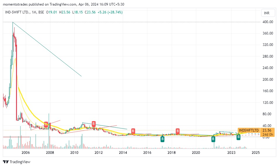 momentotrades's tweet photo. #indswiftltd looks good for short to mid term 

#investing #investingtips #TRADINGTIPS #stocks #StocksToBuy  #multibagger #Pennystocks #StocksToWatch #StocksInFocus https://t.co/eT3QTmFtEv