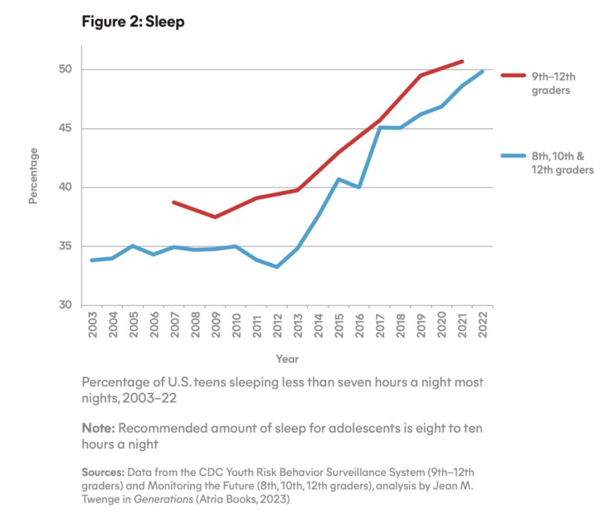 For the skeptics of the thesis that smartphones are “damaging our kids”, these figures from @jean_twenge @NRO sure are something👇🏼 nationalreview.com/magazine/2024/…