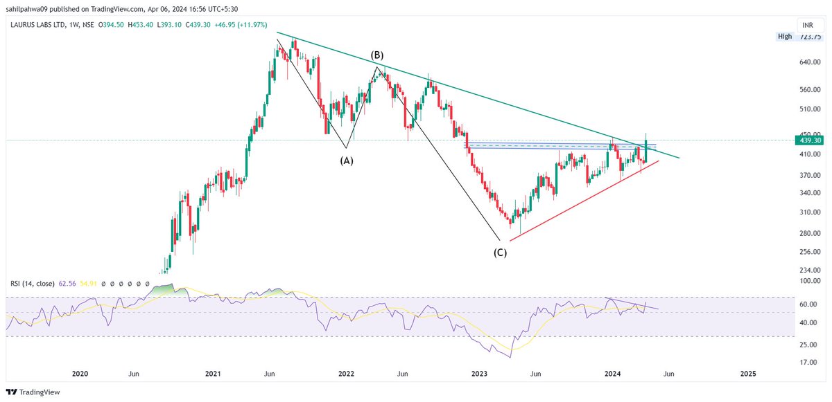 Sahilpahwa09's tweet image. can be another doubler!!!!

Fastest Moves above 450!!!!

Stoploss 370
Target 700 / 1000

#lauruslabs 
#LaurusLab