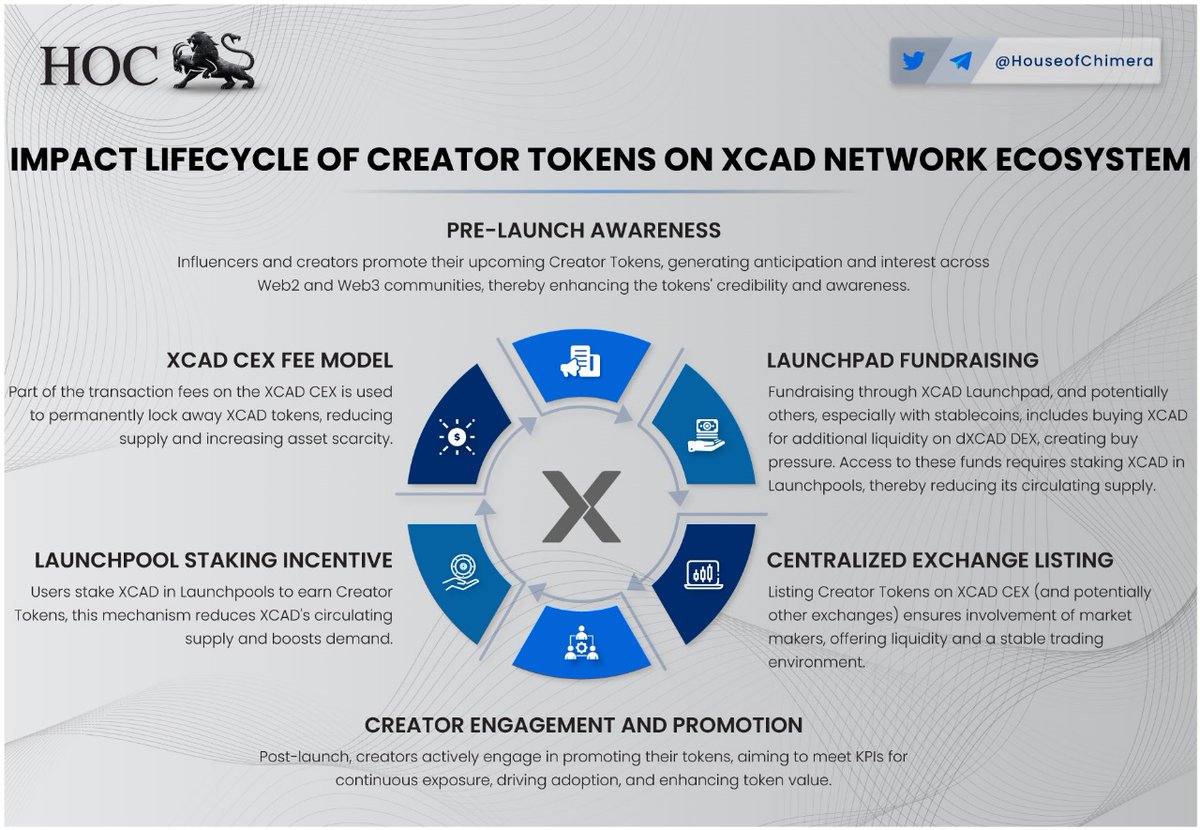 Impact Lifecycle of Creator Tokens on the @XcademyOfficial Ecosystem 🔹The Creator Token Impact Lifecycle boosts token awareness, market pressure, and liquidity with multiple $XCAD deflationary mechanisms. 🔸Binance uses a similar Launchpool structure and has been wildly…