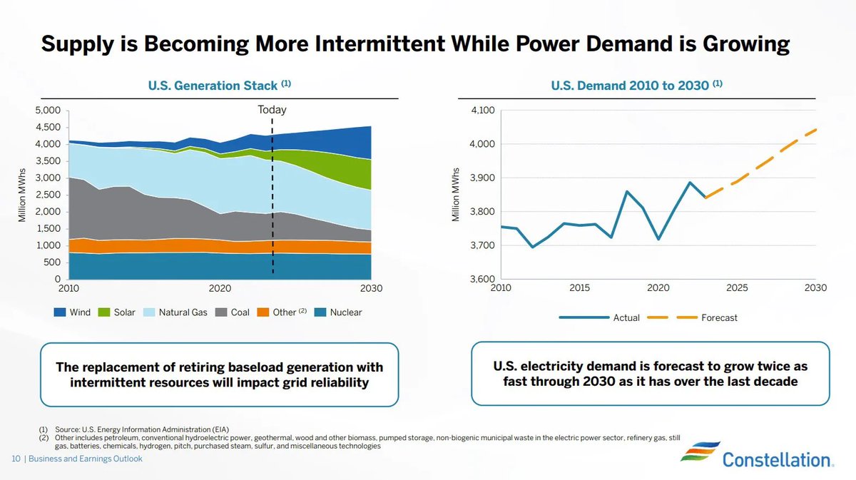看财报，美国电力设备企业也纷纷开始扩产，海外这样大规模的机会并不多，说明需求起来真的很猛。 高盛预计，到2030年，AI将推动美国约500亿美元的电力 投资，天然气和可再生能源比例为60/40。美股电力股VST、CEG、NRG近几个月均走出翻倍行情。