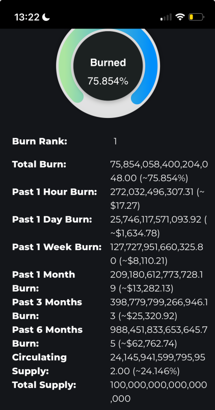 $NFTART burned 127T last week 🔥  

We've burned over 75%  🙌🚀

<a href="/EnterNFT/">enter - NFT ecosystem ✨</a>