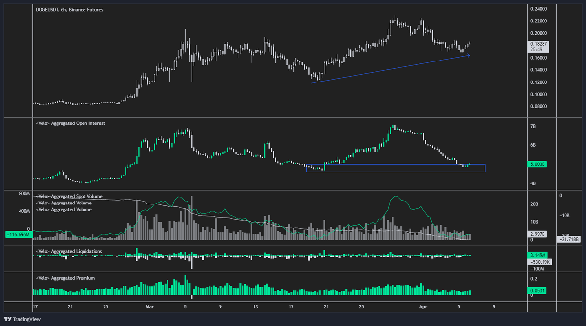 $DOGE open interest is back at the previous lows, but price is trading higher. Looks healthy.