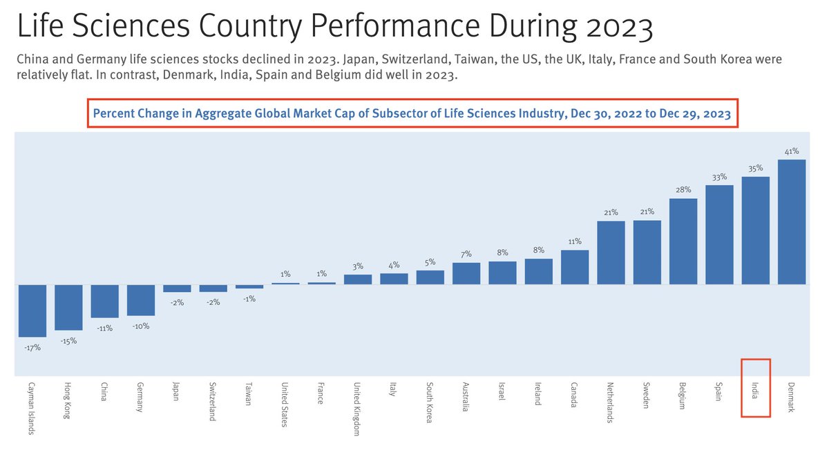 CDMOs Inflation in EU | Pharma Manufacturing🇮🇳

Part A: Pharma Manufacturing EU

📸1: CDMO Inflation in EU

📸2: The combination of cost inflation & price control policies threatens the availability of medicines & makes EU manufacturing unsustainable

Part B: Life Sciences…