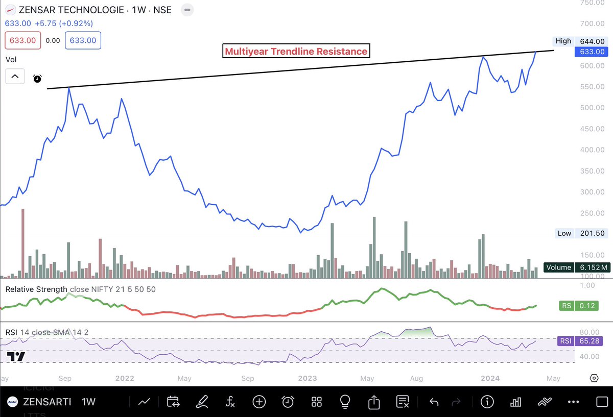 📊Stocks which are trading near important resistance. ▪️L&T Technology Services Ltd ▪️Supriya Lifescience Ltd ▪️ICICI Lombard General Insurance Company ▪️Zensar Technologies Ltd