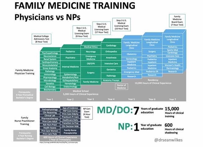 @LeahHoustonMD @pppforpatients Wow…, Sometimes you think the bottom has been hit… And then comes along a new low!! #NPsLead #MedTwitter