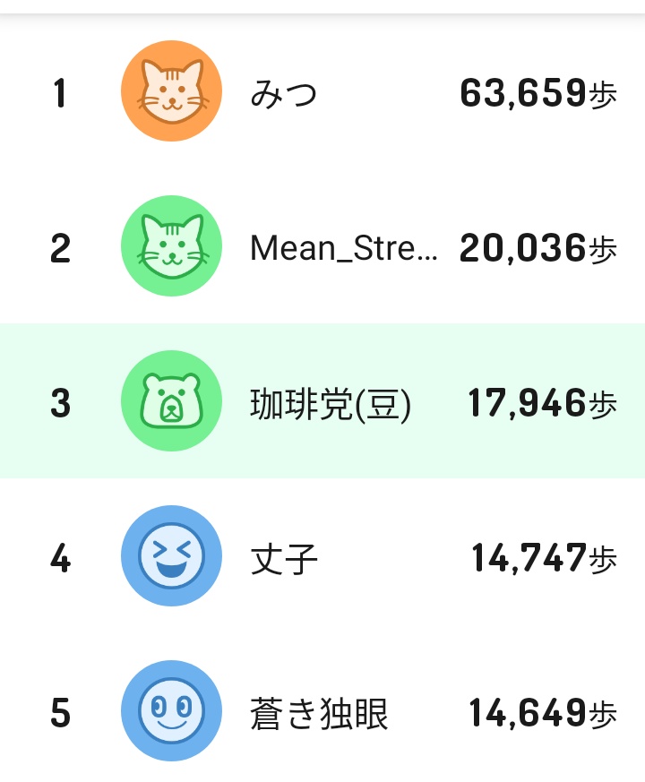 cafe_mamemama's tweet photo. エリアで上位に!🚶
って言っても、参加してるの20人余りだけど
歩いてポイント貯めて
📱料金の足しにしてんのさ
#ALOOK https://t.co/klQgICZZ5A