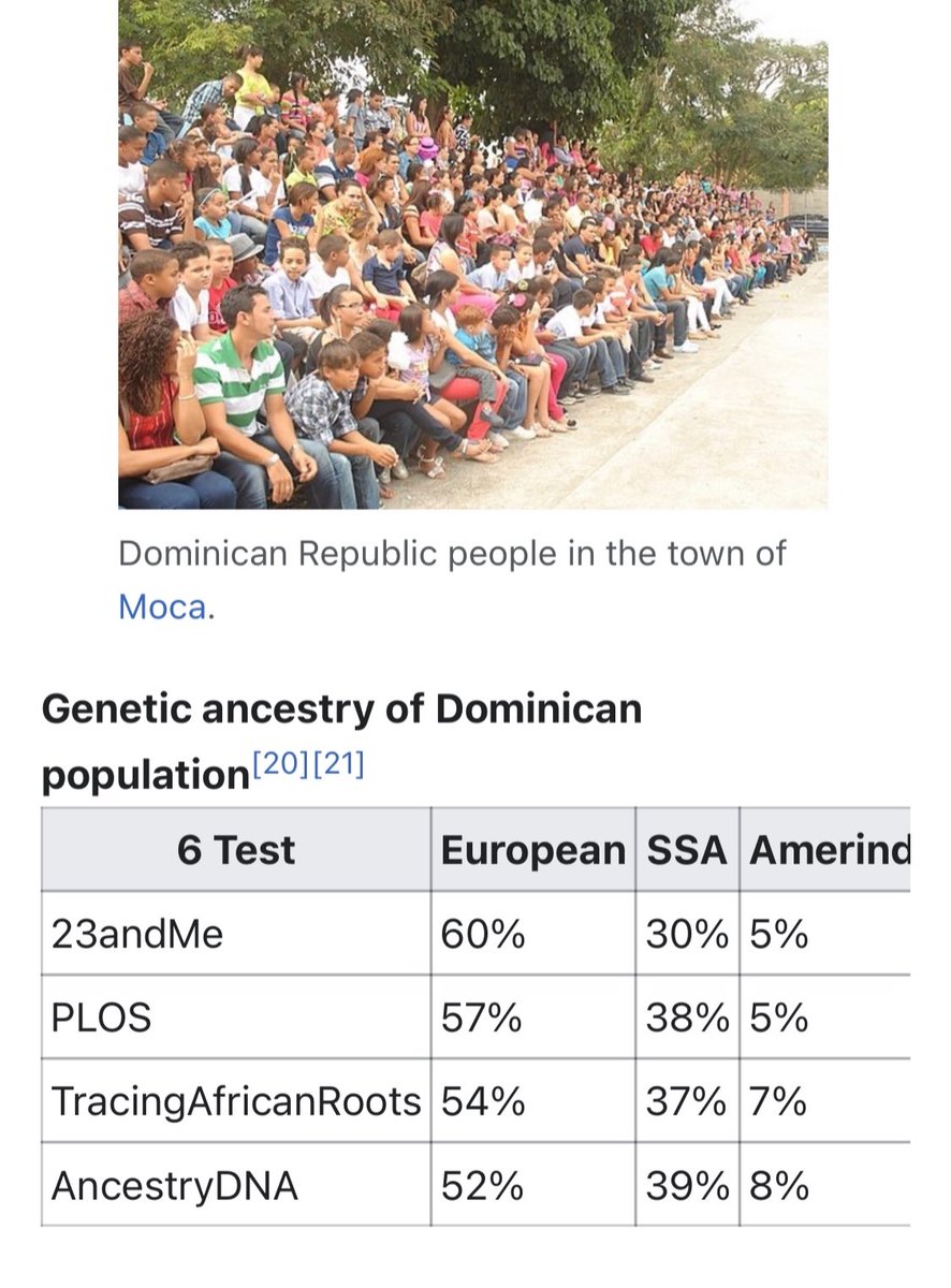 @Jasonterrysysbm @Tv09337856 The average Dominican is 65% non African

According to studies the average is
58% European
35% African
6% Native