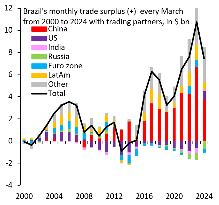This is Brazil's export machine: import fertilizer from Russia (green) and export soy beans to China (red). If the West wants Brazilian solidarity against Russia and China, there's a simple way: allow Brazil to export its incredible agricultural products to the EU and the US...