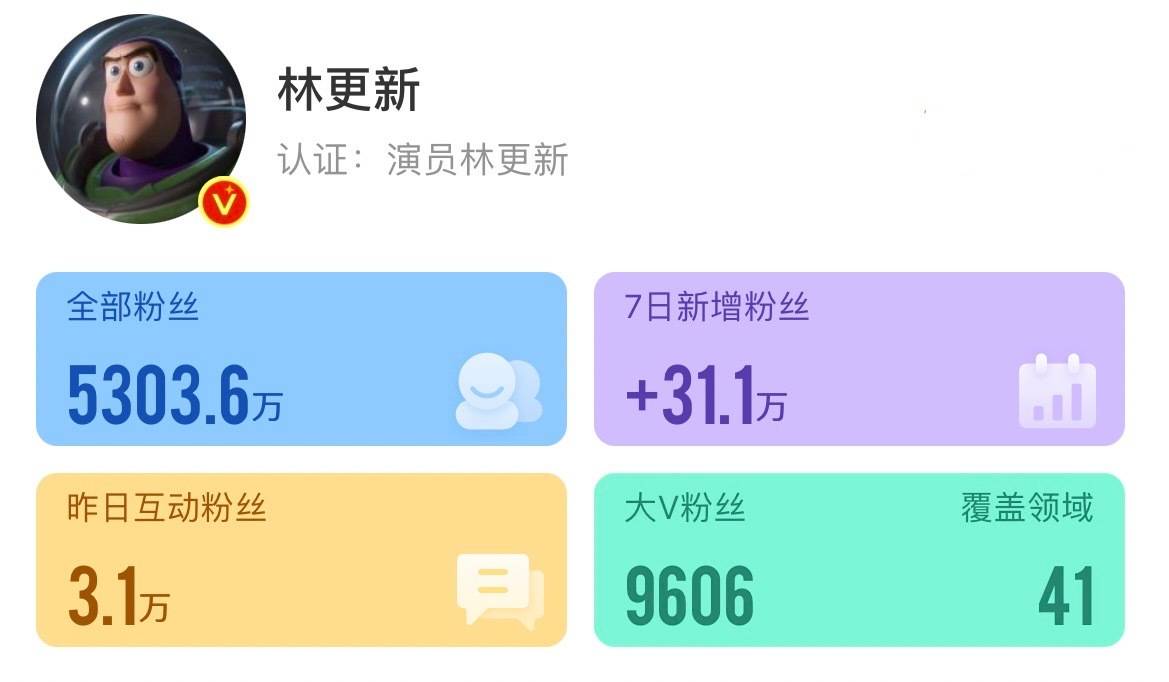 ภายใน 7 วัน มีคนติดตามเว่ยป๋อหลินเกิงซินเพิ่มขึ้นประมาณ 310,000 คน
#หลินเกิงซิน #LinGengxin