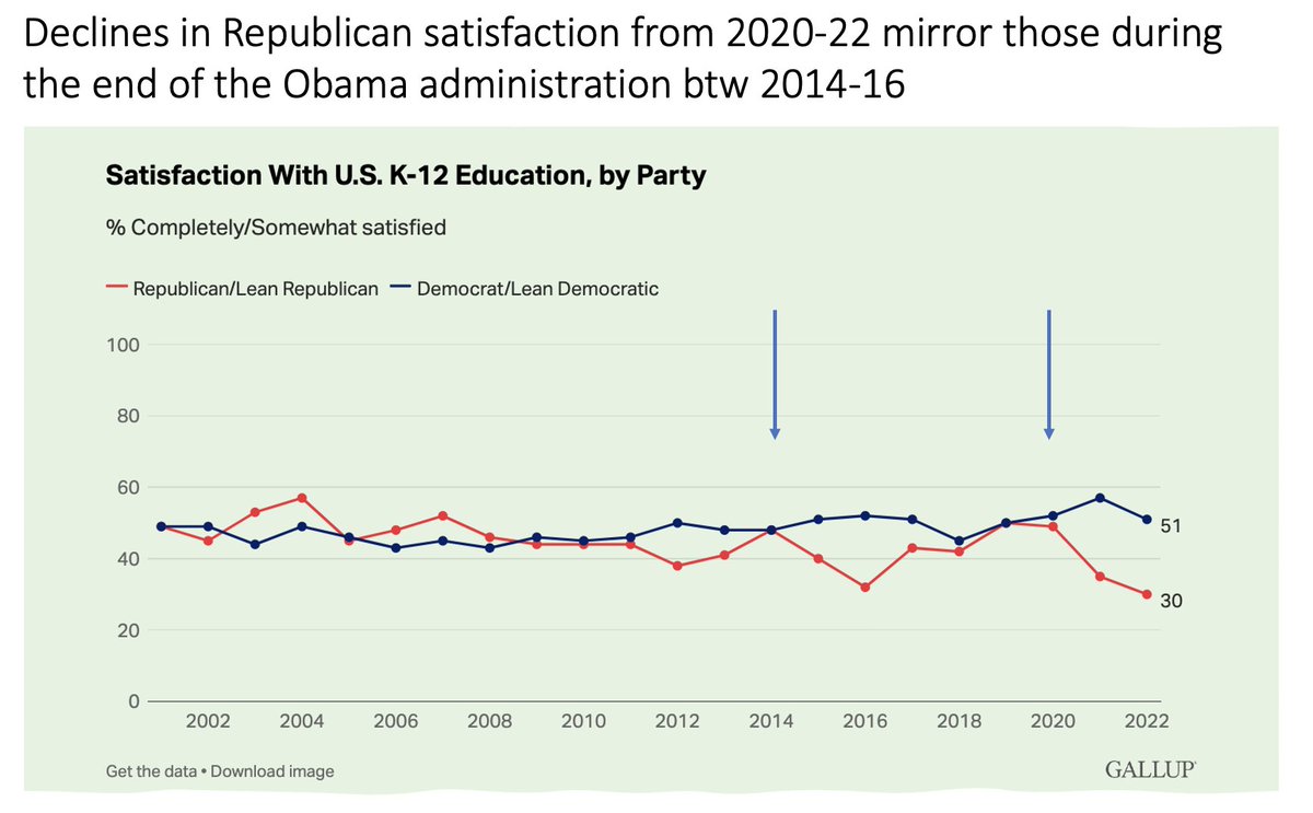 It's almost like stirring up dissatisfaction with public schools among those who don't utilize them is a calculated electoral strategy.