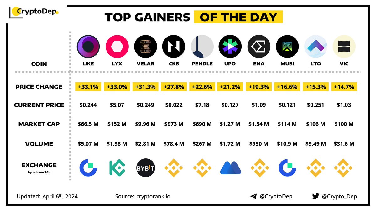 . $ENA among the top gainers of the day according to @Crypto_Dep 💯 To think that @injective ecosystem users received this airdrop for free from @ethena_labs by just holding USDe in their wallets and receiving Ethena Shards. 🪂 Smiling to the bank $INJ Ninjas 🥷🏻