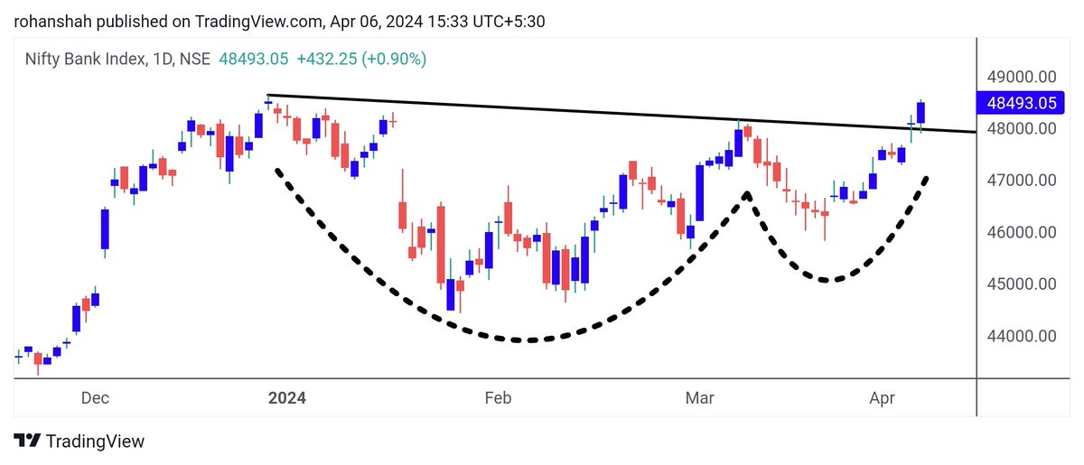 rohanshah619's tweet photo. #NiftyBank (D)
Potential #Breakout from the formation of Cup & Handle price #pattern !!
#pricepattern
#Banknifty #Nifty #Index #trading https://t.co/TtU477x9GQ