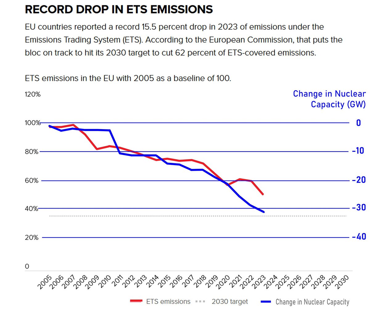 Europe demonstrates reduction in emissions, and nuclear reduction. Why would Dutton promote ineffective strategy? twitter.com/IngersolRobert…