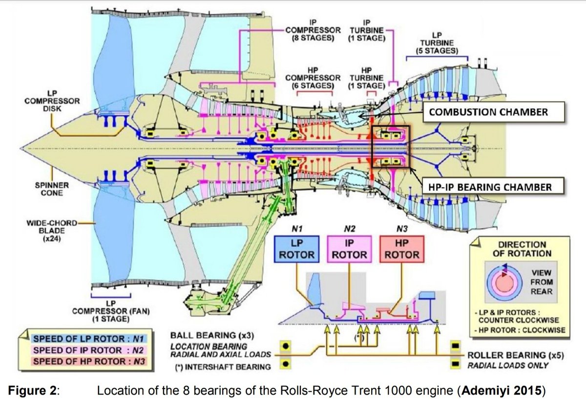 Things that sound simple & aren't: The bearing and oil system on a jet engine. First, the main bearing locations on a Trent 1000 engine. Bearings need oil, oil gets hot. Oil needs circulating and sealing. Next, the seals...