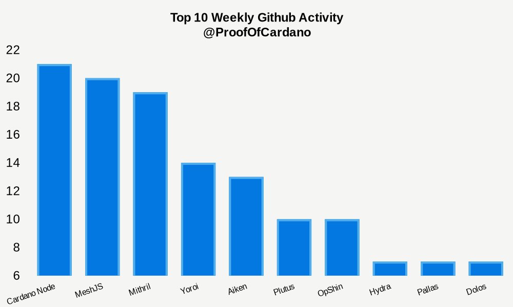 GitHub Weekly Development Activity: #1: 21 Cardano Node #2: 20 MeshJS #3: 19 Mithril #4: 14 Yoroi #5: 13 Aiken #6: 10 Plutus #7: 10 OpShin #8: 7 Hydra #9: 7 Pallas #10: 7 Dolos