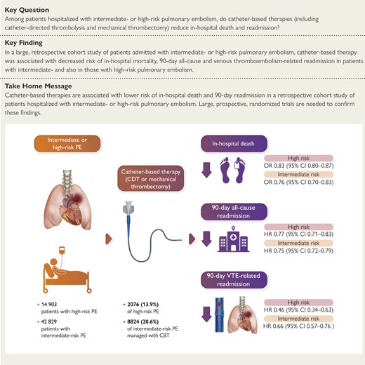 Catheter-based therapies are an emerging treatment in patients with pulmonary embolism. New large study characterizes in-hospital and readmission outcomes in intermediate-risk or high-risk pulmonary embolism. doi.org/10.1093/eurhea… #DVT #PE #cardiotwitter @ESC_Journals @escardio