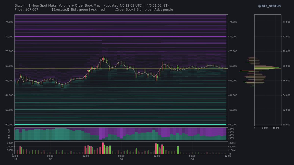 btc_status's tweet photo. 🤖 Btc - Spot Maker Volume https://t.co/gEgReHvRFg