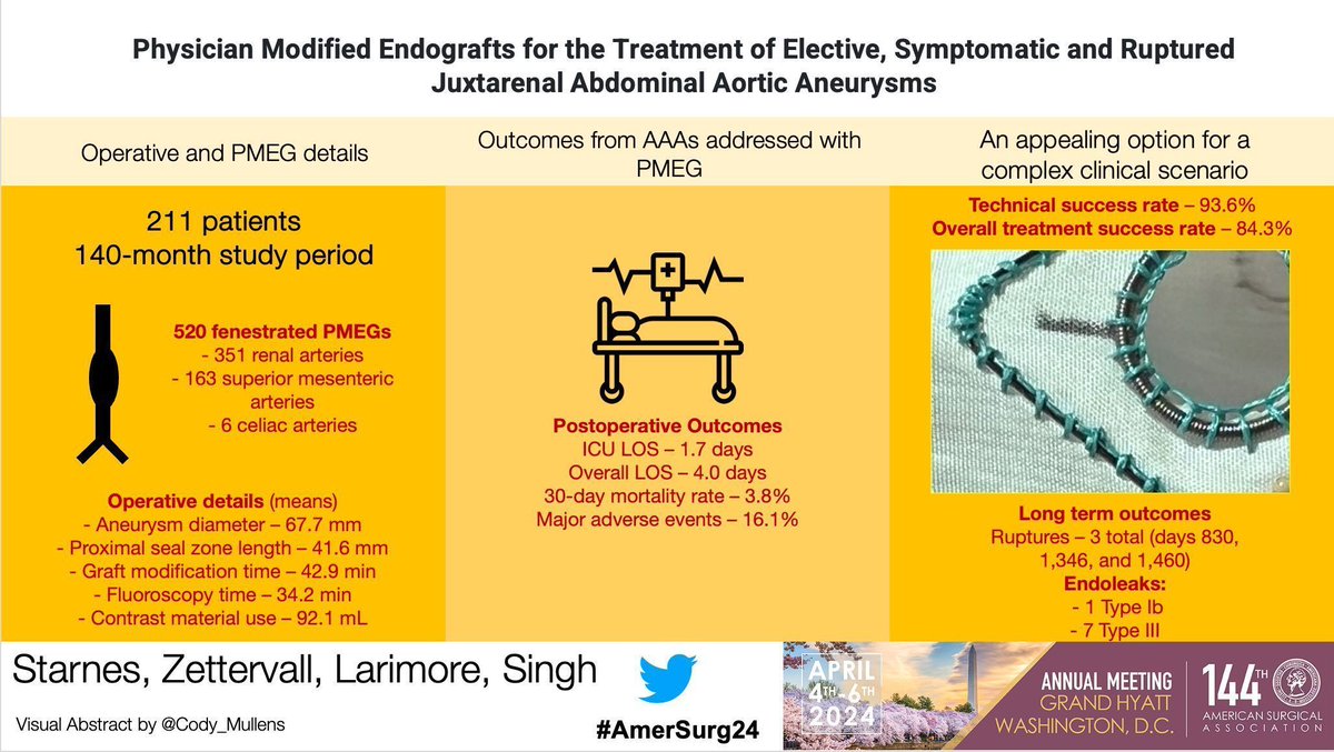 Dr. @benstarnesmd kicking off the last scientific session of #AmerSurg24 with 'Physician Modified Endografts for the Treatment of Elective, Symptomatic and Ruptured Juxtarenal Abdominal Aortic Aneurysms' @UWVascsurg