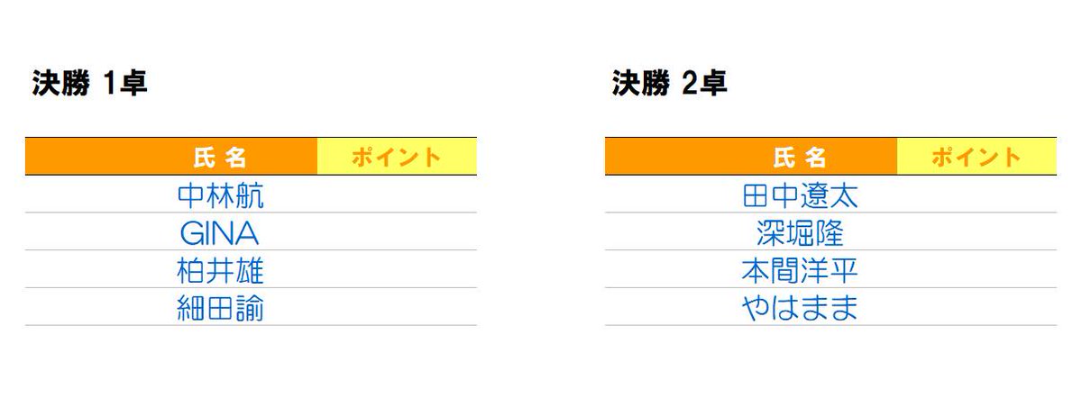 麻雀最強戦2024ハートランド予選②。
決勝戦が以下の8名で始まりました。

ちなみに3月17日に行われた予選出場者と今日の出場者が1人も被ることなく、すでに48名の方にご参加いただけているのはなんだか凄いですよね。