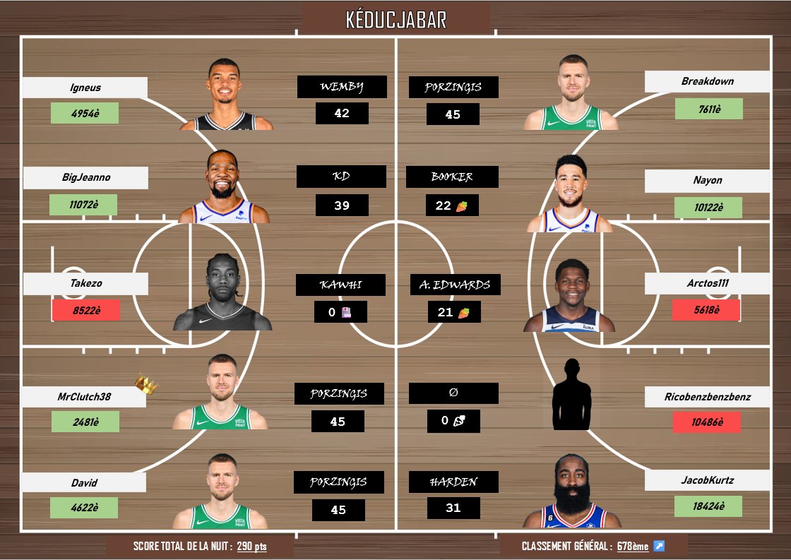 Cas d'école de la #TTFL :
Arctos - 21pts - 🥕 - 5 000ème - perd des places
Nayon - 22pts - 🥕- 10 000ème... gagne des places 🤷‍♂️
Je passe sous silence le nouveau pick Kawhi...
Le reste c'est plutôt pas mal  donc on continue de gagner des places en équipe 💪📈