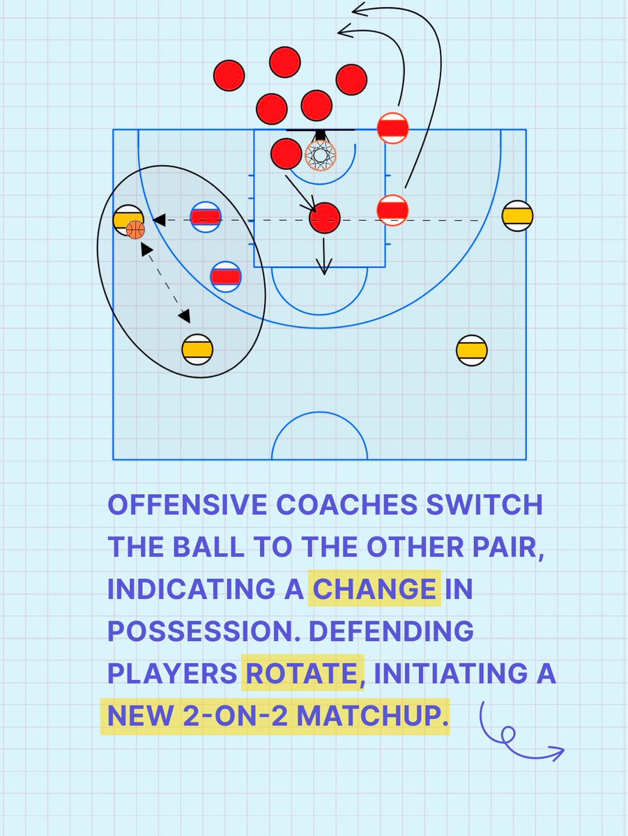 TacticTheApp's tweet photo. In the 4-on-4 Continuous Closeout Drill, four coaches act as the offensive players against four defenders. Starting with a 2-on-2 scenario, the drill emphasizes defensive rotations and communication.

Created with @TacticTheApp 

 #coachboard #coaching #soccer #football https://t.co/5HyvRMFWLL