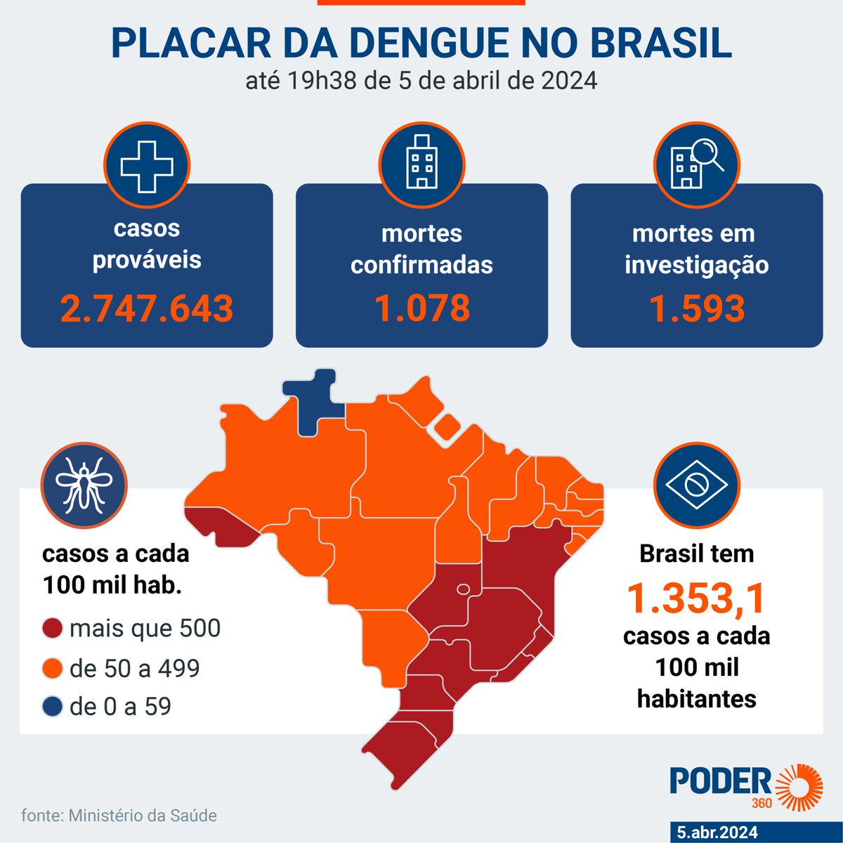 Prof_AndersonC's tweet image. Ultrapassamos +1.000 mortes por dengue, quase o recorde histórico para um ano em apenas 3 meses. 

Estamos próximos de 3 milhões de casos, na maior epidemia da história da dengue no Brasil.

Estamos em uma crise gravíssima.