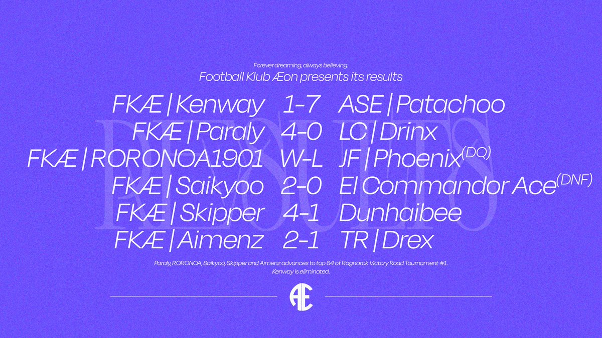 fkaeon's tweet photo. 5/6 qualifiés sur ce premier round. Notre aventure au Ragnarok ne fait que commencer.
#FKWIN https://t.co/56pHran0YP
