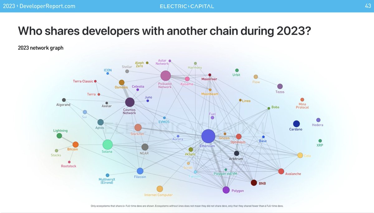 This chart speaks volumes about the current state of the blockchain space! Looking forward to seeing how this will evolve in 2024. Credits : @ElectricCapital