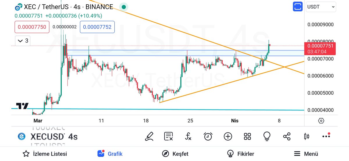 #XECUSDT $Xec % 20 🚀🚀🚀🚀 Aynen dediğimiz gibi oldu. Kar almayı unutmayın