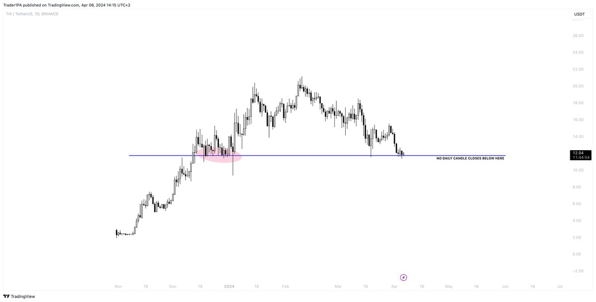 Trader1PA's tweet photo. $TIA Positioning 

Longer accumulation range including Phase D (HLs &amp; HHs) to scale convincingly in Celestia 

No rush to get in... https://t.co/eu0QimAGwF