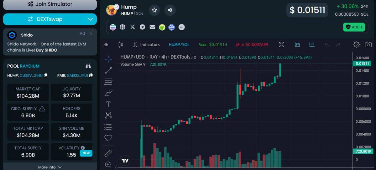 Metablockchain0's tweet photo. It's been an amazing week for Humpies! 🚀 $HUMP has surged to record levels and is causing a stir with its hype 📈 
Are we heading to the moon already? Don't miss out, get in on the action at: https://t.co/anwIqXAwlk 🌙 
#Humptothemoon $Floki $Shib #HUMP #memecoin #Solana #Doge https://t.co/29z88hyY0W