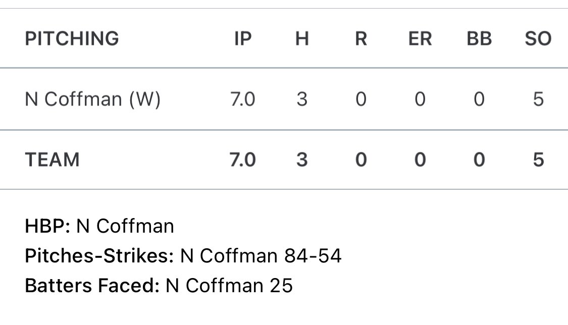 noahlcoffman's tweet photo. First Complete Game of the Year:

Indian Hill 2 - Mariemont 0
7 IP, 3 H, 0 R, 0 ER, 0 BB, 5 SO
Strikes-Pitches 54-84 (64.3%)
Great team win in our first league game

@IHBravesBase  @Midland_Redskin @tclarkpitching @PrepBaseballOH https://t.co/0OIucs3tj7