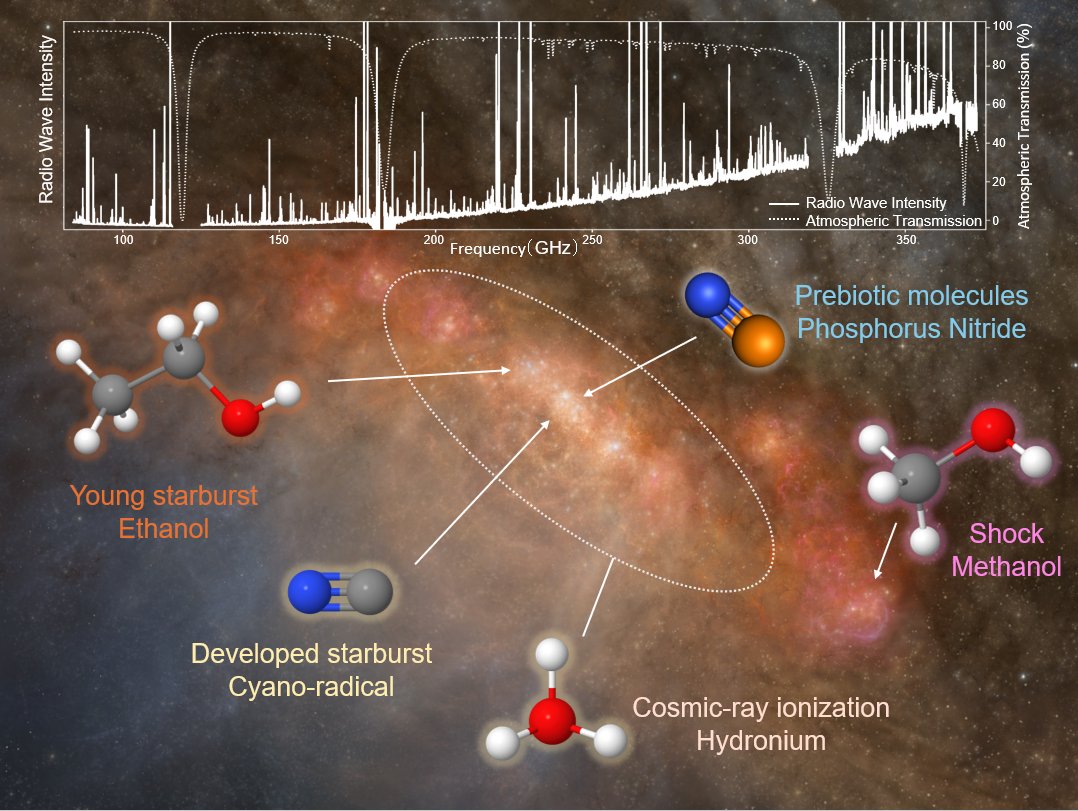 📡'Stellar Explosions and Cosmic Chemistry Unveiling the Secrets of Starburst Galaxies with ALMA' by @TheNRAO 🔗public.nrao.edu/news/stellar-e…