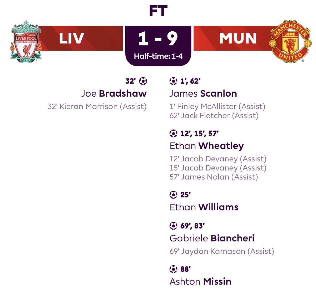 Manchester United U18 takımı deplasmanda Liverpool U18'i farklı bir şekilde mağlup etti.