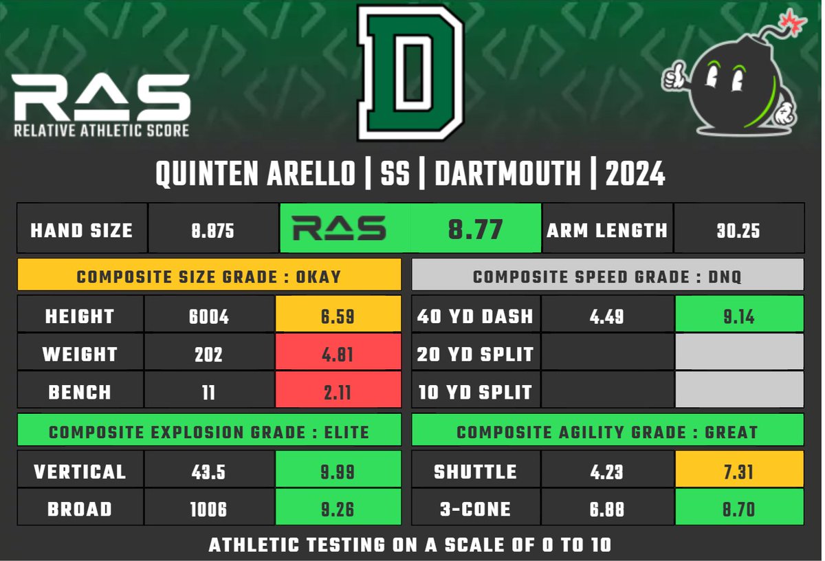 Quinten Arello is a SS prospect in the 2024 draft class. He scored a 8.77 #RAS out of a possible 10.00. This ranked 131 out of 1060 SS from 1987 to 2024.

ras.football/ras-informatio…