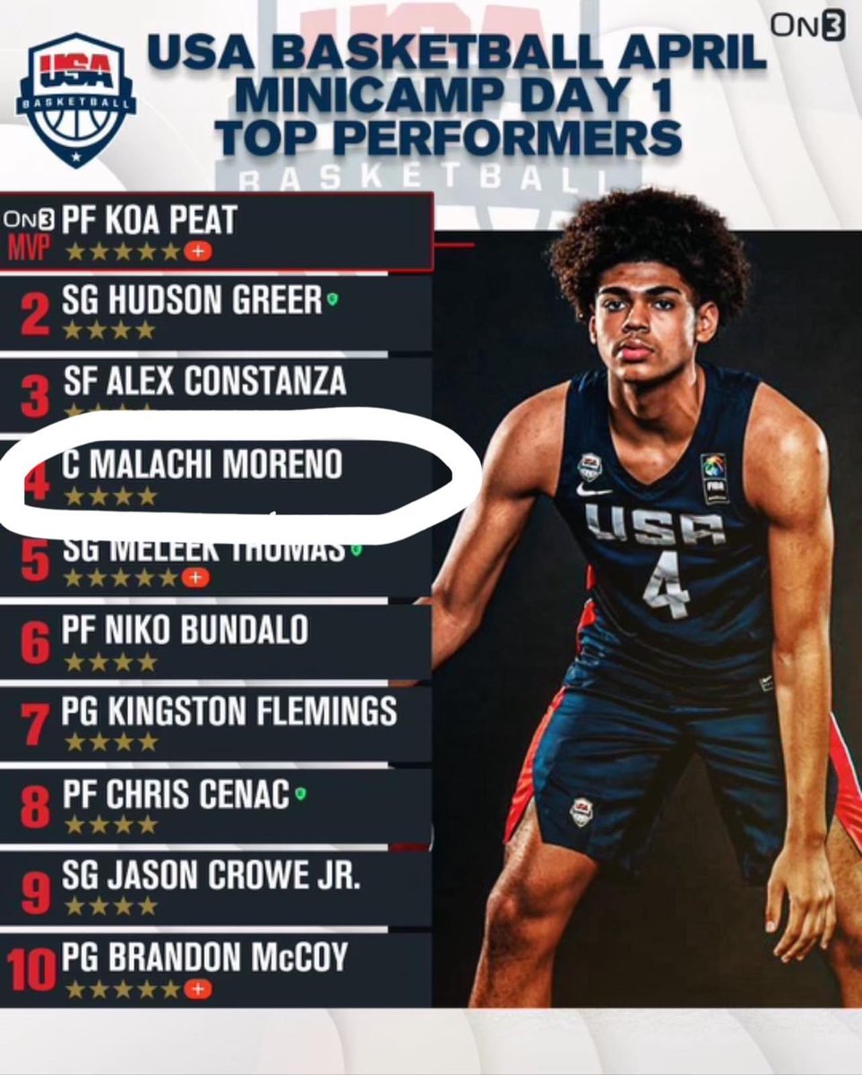 Congrats to all of the Day 1 top Performers at the Team USA mini camp (source: On3). 2025 - 7’0 C @malachimoreno24 from KY is a prospect that has recently moved up on everyone’s rankings and continues to grab attention on the national stage against top talent. #NextUp