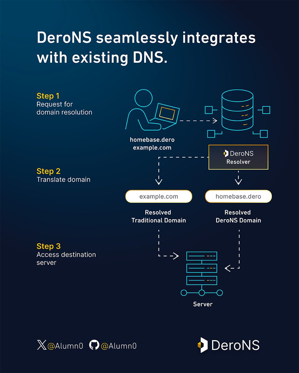 Alumn0's tweet photo. 📢 Excited to announce DeroNS' new look!
Check out these stunning infographics &amp; logo by @dero_bro, showcasing #DeroNS with visually stunning designs. Got questions? Ask away!

👉 Follow &amp; spread the word!

#DERO #Monero #XMR #ARRR #ENS #Web3 #BlockchainRevolution #PrivacyMatters https://t.co/WbVTPi4u2m