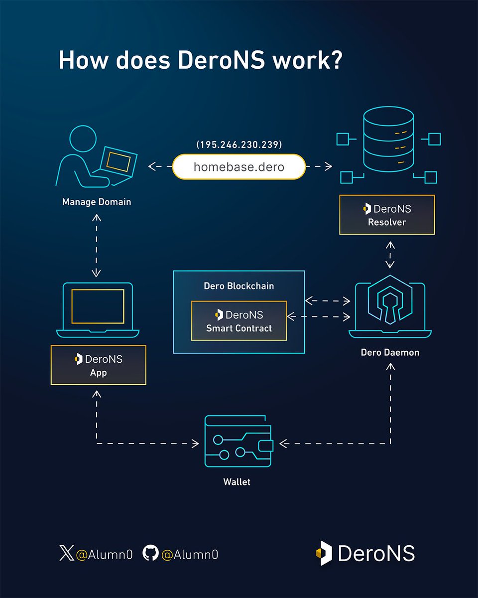 Alumn0's tweet photo. 📢 Excited to announce DeroNS' new look!
Check out these stunning infographics &amp; logo by @dero_bro, showcasing #DeroNS with visually stunning designs. Got questions? Ask away!

👉 Follow &amp; spread the word!

#DERO #Monero #XMR #ARRR #ENS #Web3 #BlockchainRevolution #PrivacyMatters https://t.co/WbVTPi4u2m