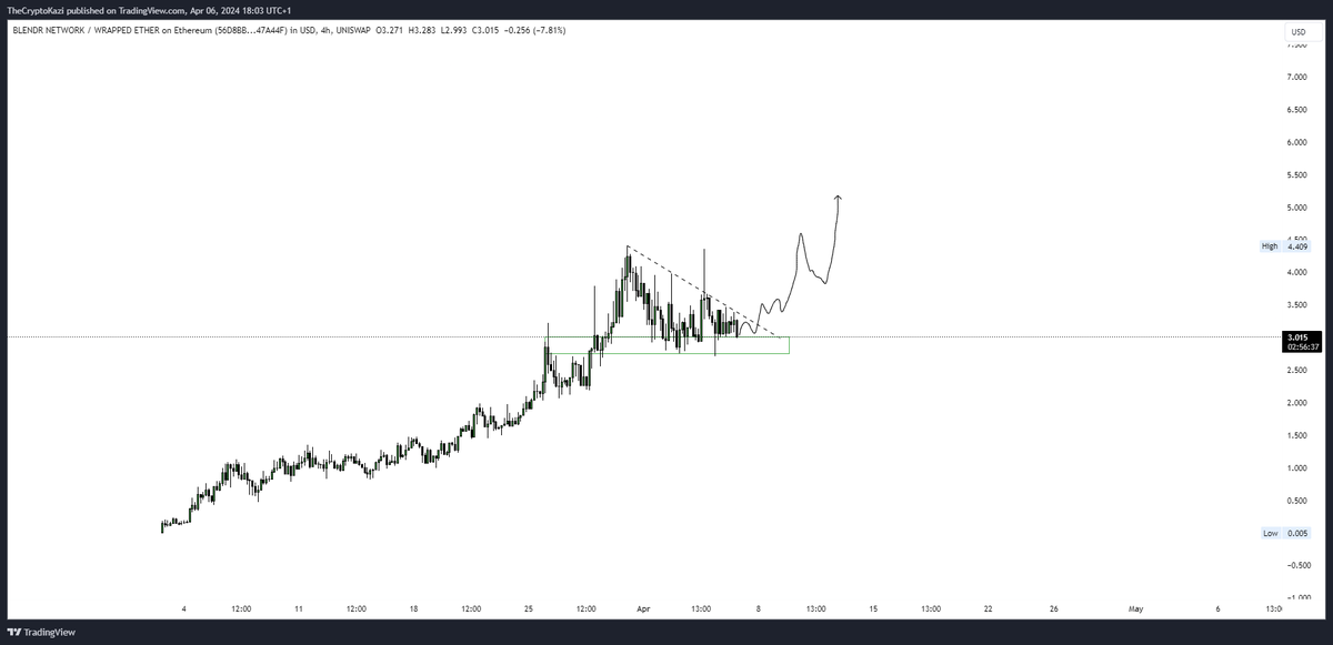 TheCryptoKazi's tweet photo. $BLENDR consolidating around these levels.

Once market shows some strength, this one is going to EXPLODE 🤝 https://t.co/Ev4YoLNsQF