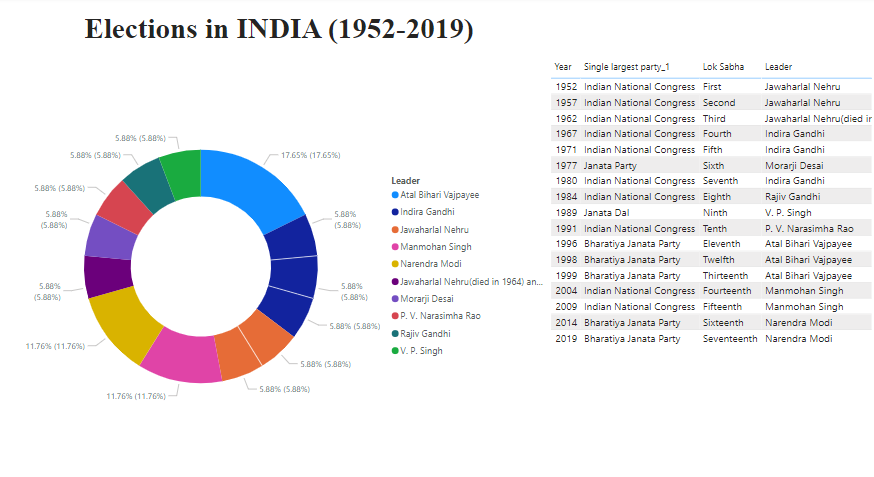 Ve_Po_1997's tweet photo. Started my journey with this #dataviz
million steps start with single step . happy to share to #datafarm #day1 theme is part-to-whole in #30dayschartchallenge Election In INDIA plays a key role in todays scenario #dataset- Wikipedia. List of India elections. https://t.co/LXgnjbXcuw