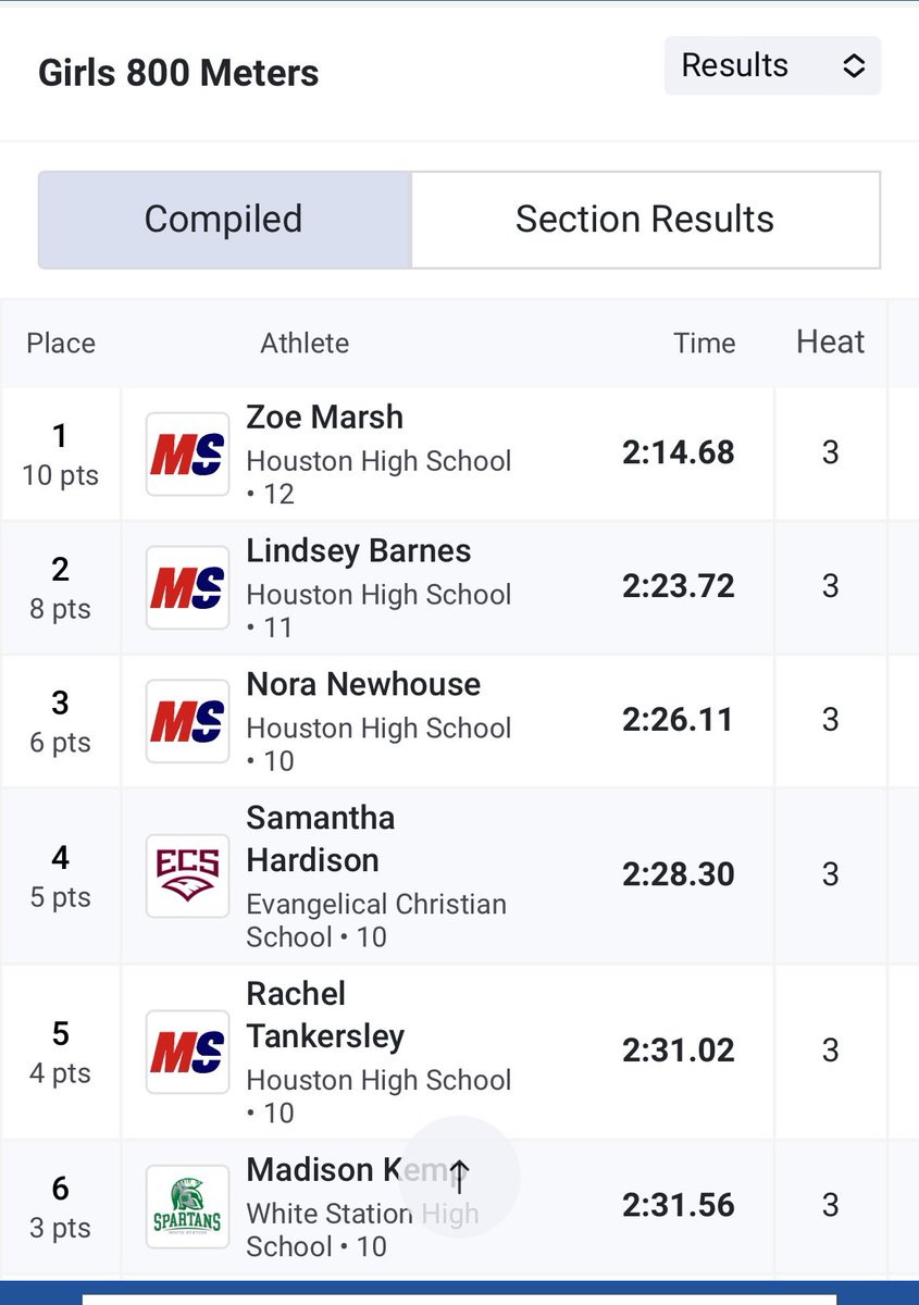 Houston Cross Country and Track&Field (@houston_xc) on Twitter photo New TN #1 for <a href="/zoekmarsh/">Zoe Marsh</a>, followed by some speedy teammates! 🔥 <a href="/tnmilesplit/">MileSplit Tennessee</a> <a href="/johnvarlas/">John Varlas</a> New TN #1 for <a href="/zoekmarsh/">Zoe Marsh</a>, followed by some speedy teammates! 🔥 <a href="/tnmilesplit/">MileSplit Tennessee</a> <a href="/johnvarlas/">John Varlas</a>