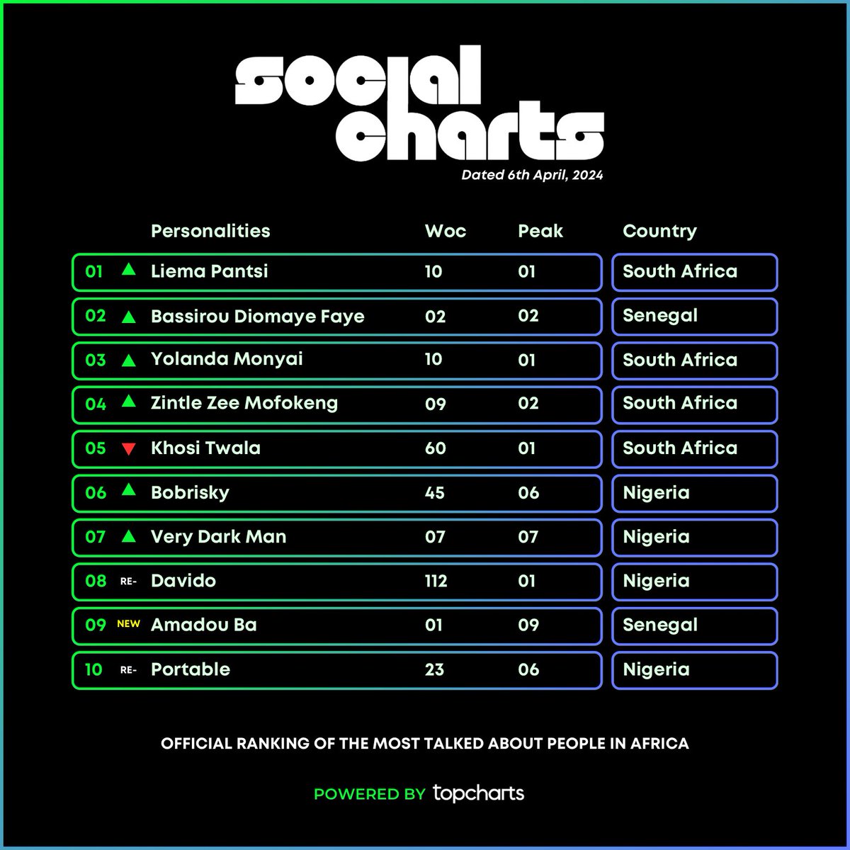topchartsafrica's tweet photo. 🚨This Week’s Social Chart

The Social Chart uses Social Media and Google Analytics to determine the most talked-about persons of the week

— @liemapantsi scores her first Number 1 on the charts 

— New Entry by #AmadouBa (#9) 

— @RealKhosiTwala achieves a milestone 60 weeks on the chart, the most for any South African 

Full list: https://t.co/NJcqS3ybik