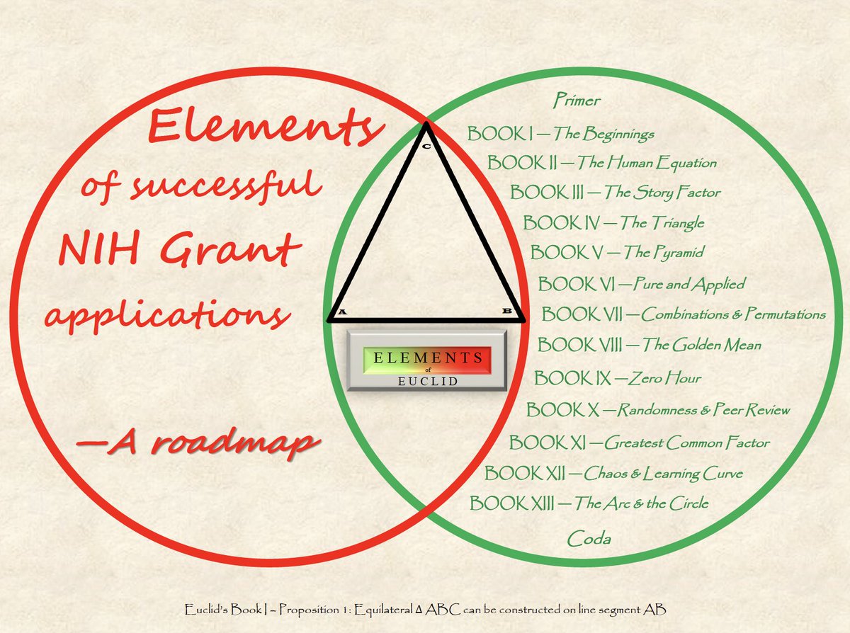 Wow! The 'Elements of Successful Grant Applications' is a masterpiece - #MustRead for all researchers. It is a a roadmap to grant funding inspired by Euclid's famous 'ELEMENTs'. It is so good I decided to summarize it in a thread 👇🏼 #ElementsofFunding pnas.org/doi/10.1073/pn…