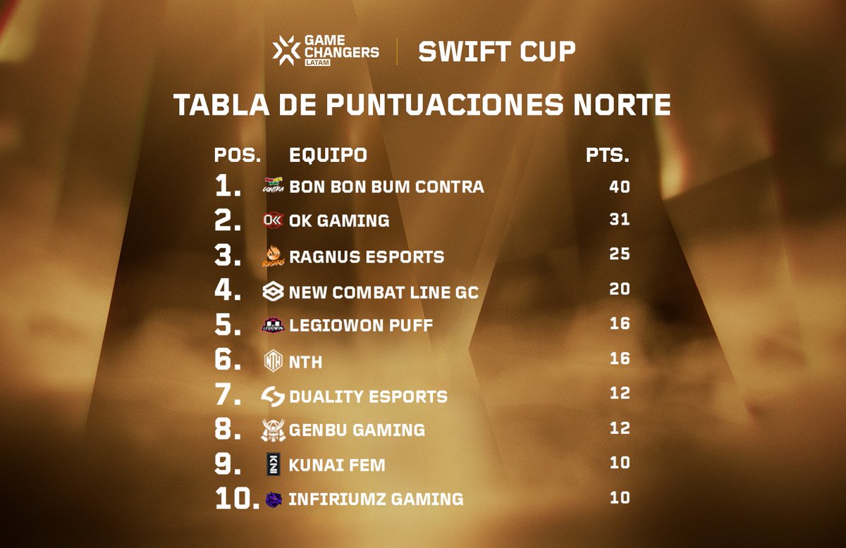 SyncFireENT's tweet photo. 🏆#VCTGameChangers SWIFT CUP 1

Finalizando la primer SWIFT CUP, con @BonBonBumContra llevándose el título, les traemos la tabla de puntuaciones!

Agradecemos a todos los que formaron parte y a ustedes por estar apoyando a sus equipos en las transmisiones!

Nos vemos en SC 2! https://t.co/WsBpJnBOSY