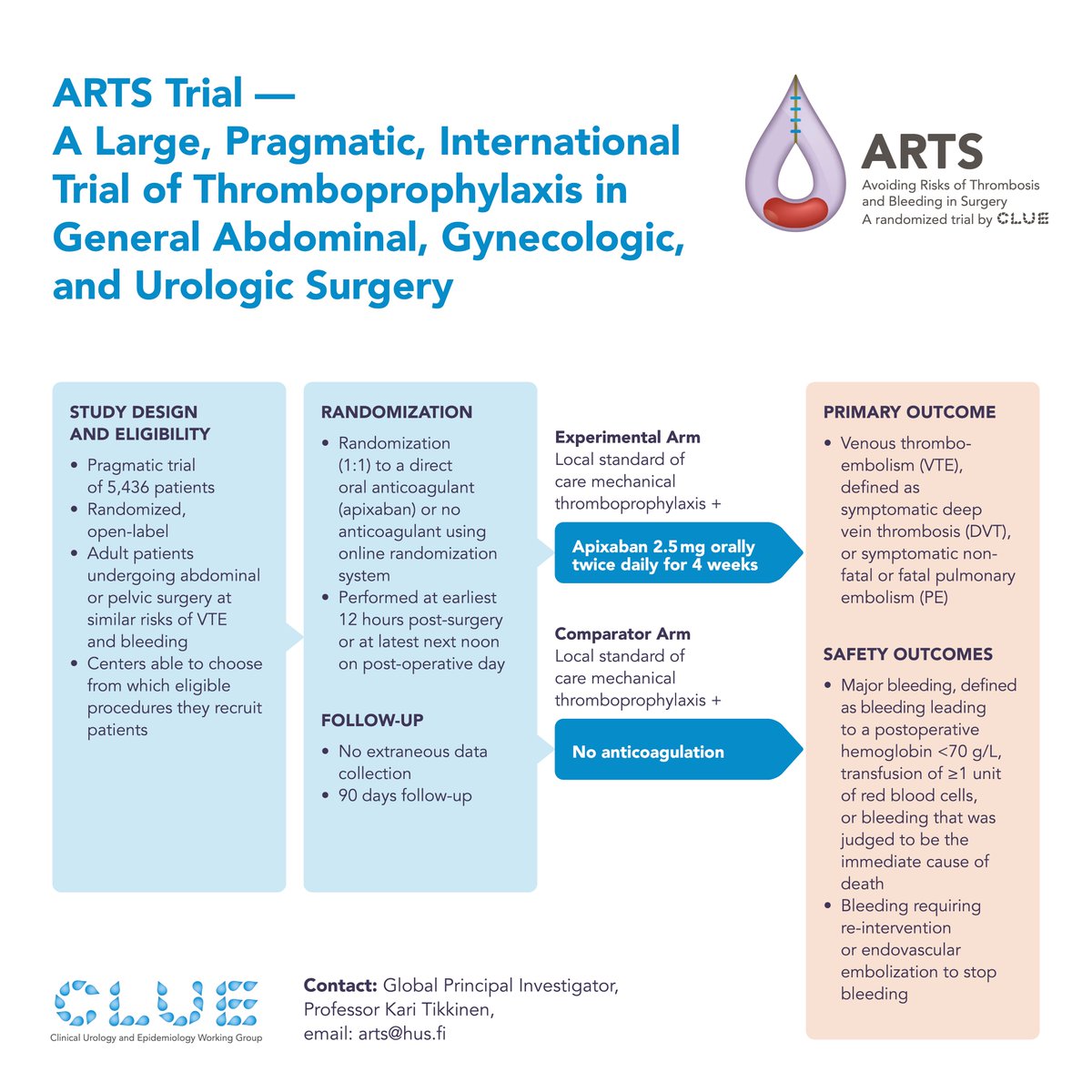 After revisions for regulators, we're just about to start recruitment for large, pragmatic #ARTStrial that recruits uro, gyne & abdominal surgery patients in which net benefit of pharmacologic prophylaxis uncertain. If interested, please comment or message #EBM #EAU24 @Uroweb