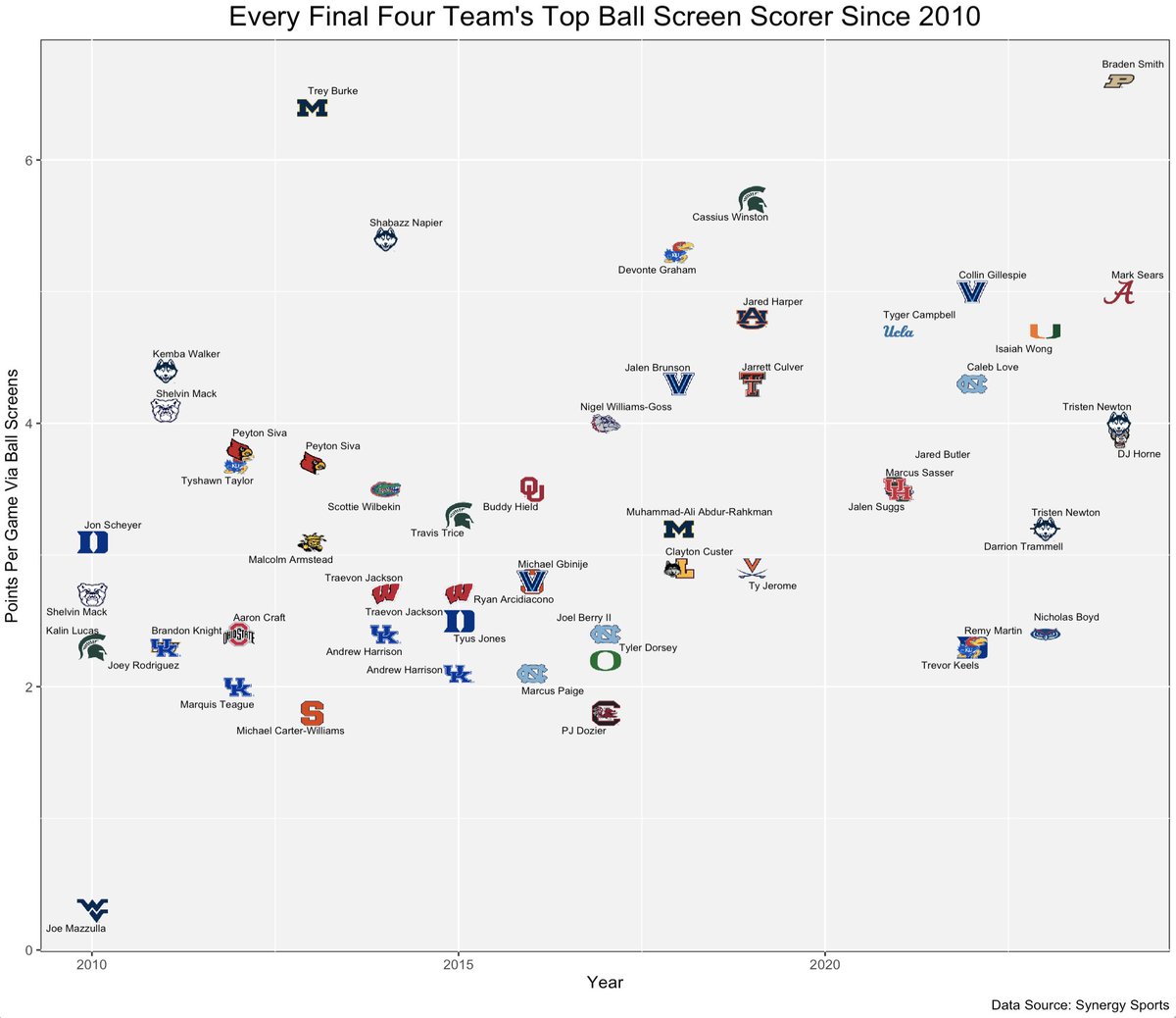 Every Final Four team's top ball screen scorer since 2010