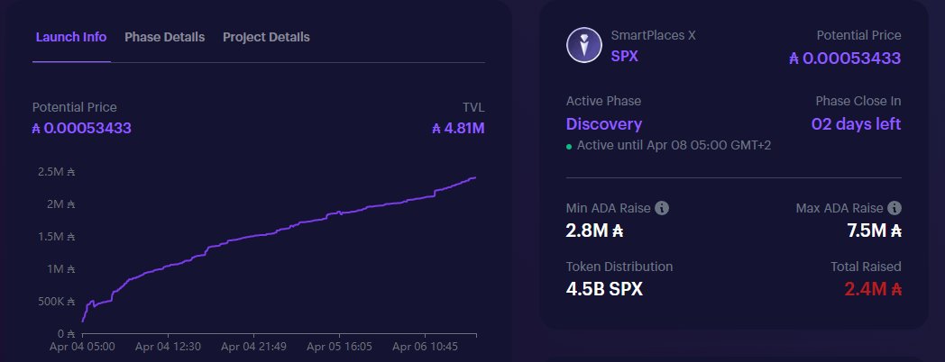 Only 15% left to our Raise Goal! 2.4M deposited so far, only ~400,000 ADA to go ✅ Cardano is showing up this weekend 🙋‍♂️